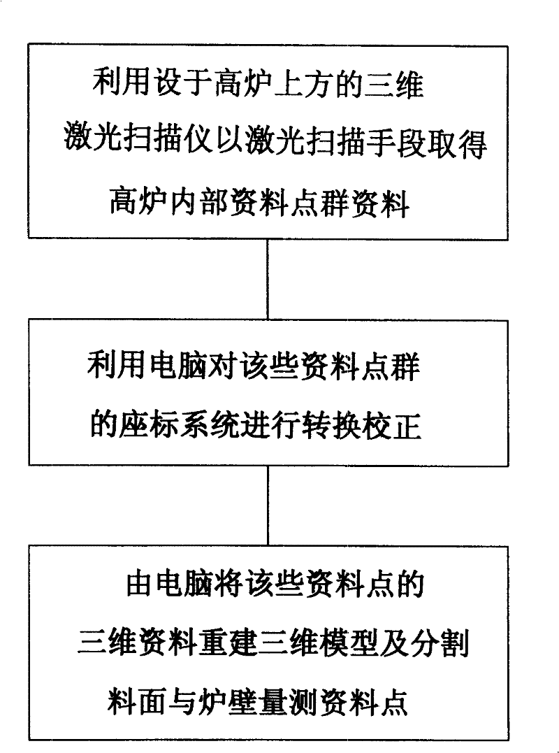 Method for measuring high furnace burden face appearance and material flow track using laser ranging technique