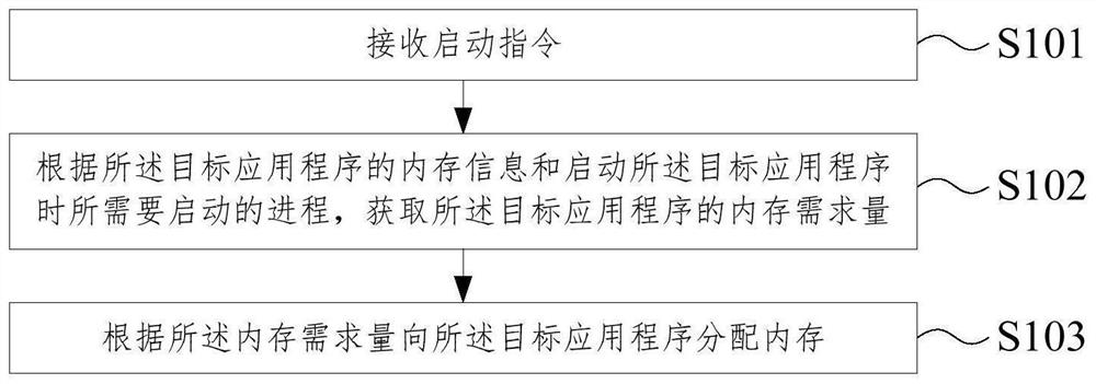 Memory allocation method and terminal equipment