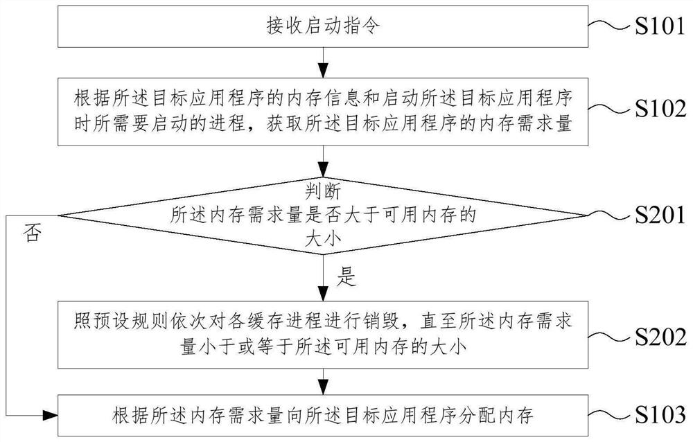 Memory allocation method and terminal equipment