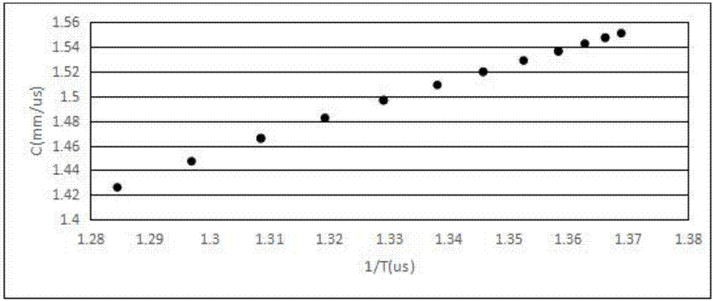 Temperature sensor-free ultrasonic water meter temperature correction method