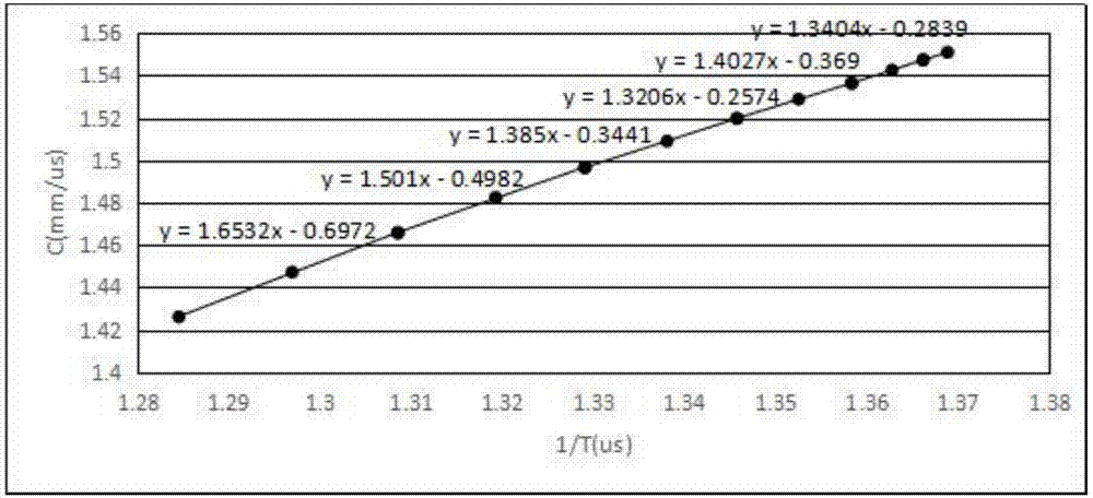 Temperature sensor-free ultrasonic water meter temperature correction method