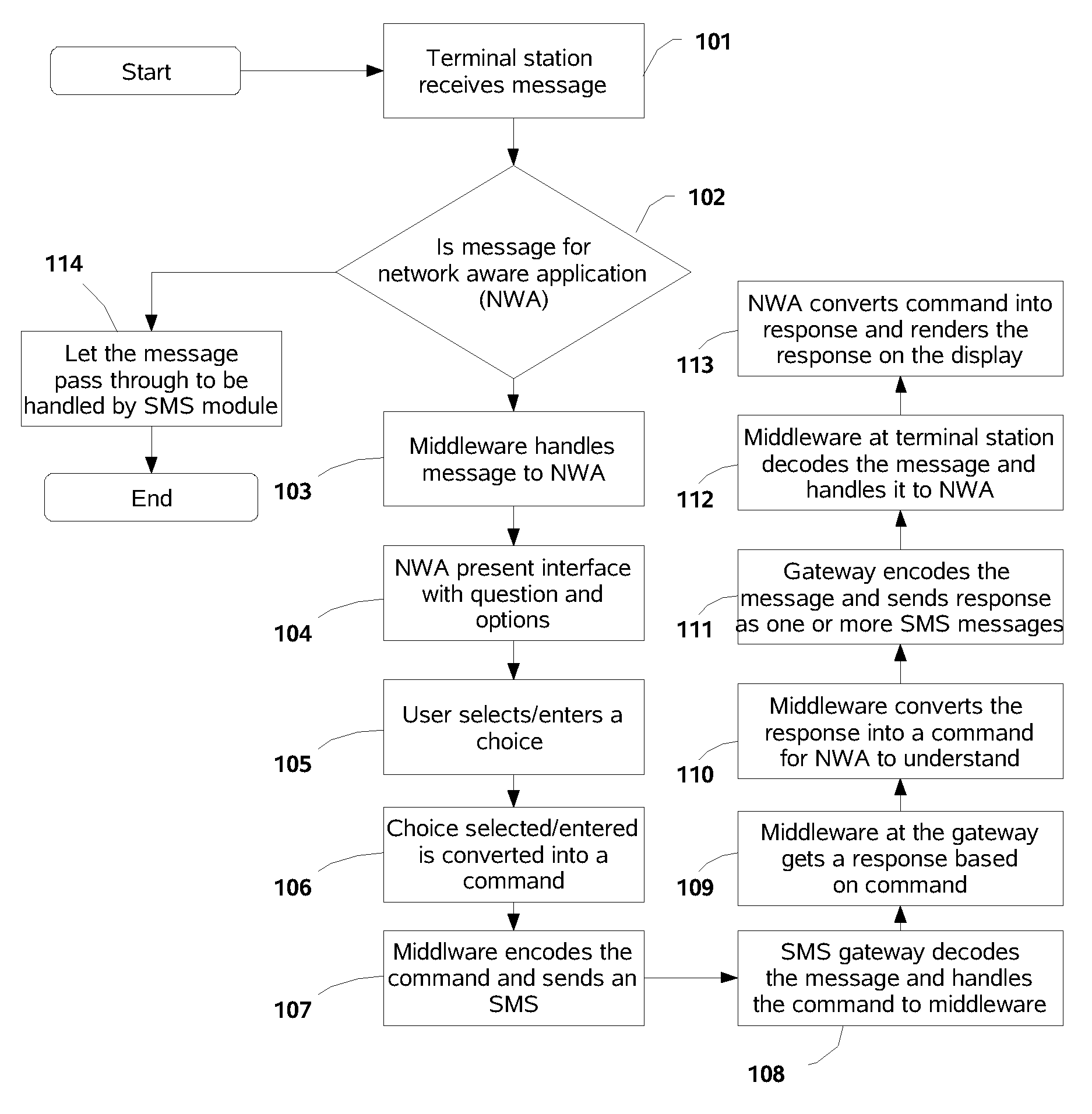 Method and system to enable communication through SMS communication channel