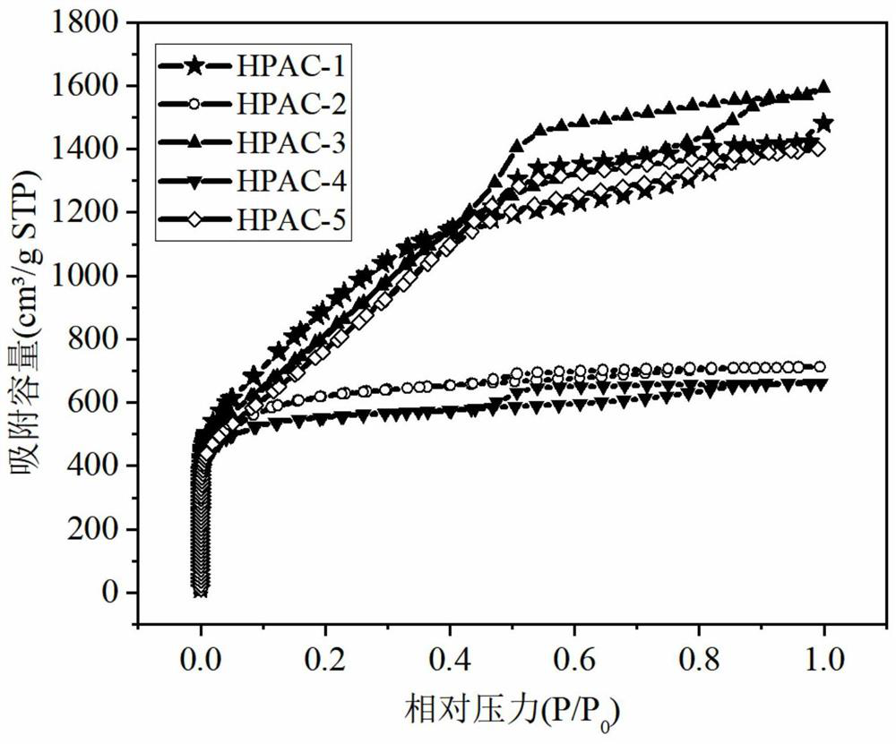 High-specific-surface-area hierarchical-pore hollow carbon microspheres taking lignin as raw material and preparation method of microspheres