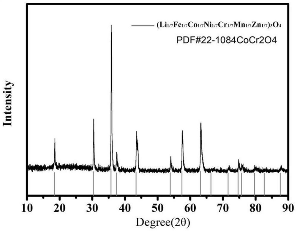 Lithium-doped high-entropy oxide battery negative electrode material as well as preparation and application methods thereof