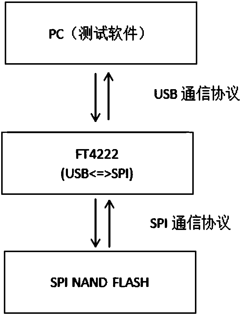 SPI flash memory test system and method based on FT4222