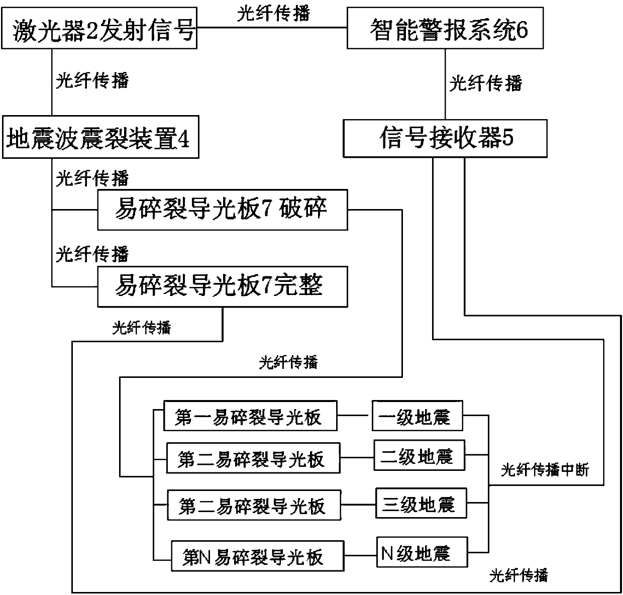 A Fiber Laser Earthquake Warning Method for Distinguishing Magnitude