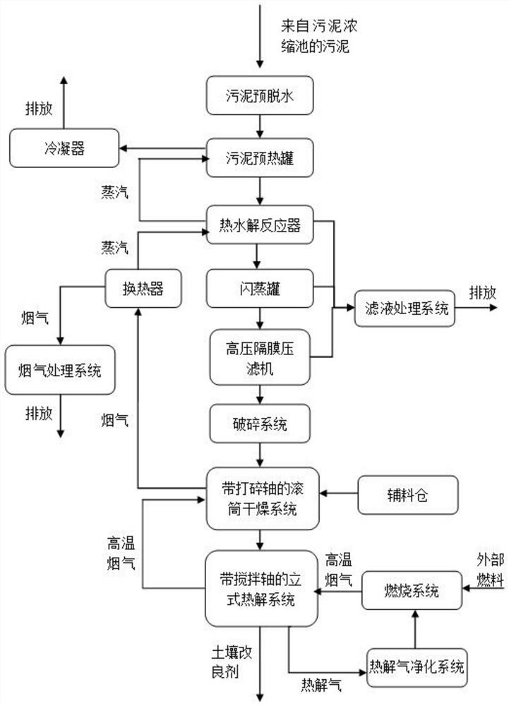 A kind of sludge soil conditioner and its preparation method and device