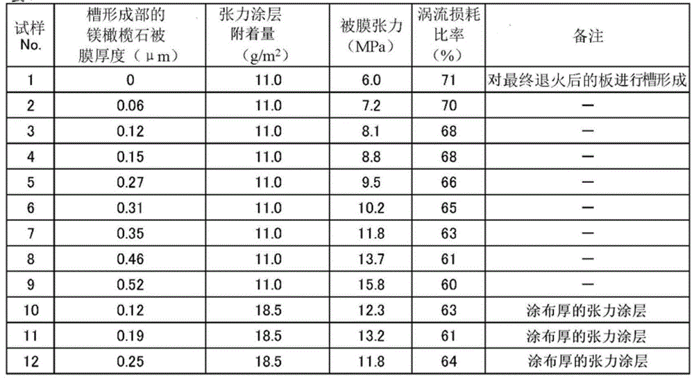 Grain-oriented electrical steel sheet and manufacturing method thereof