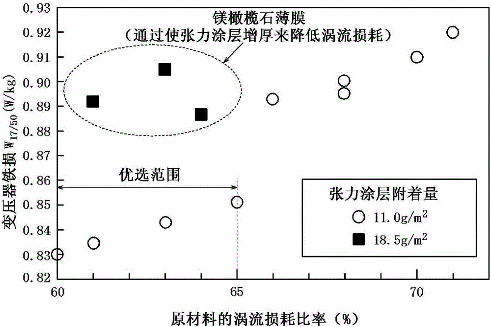 Grain-oriented electrical steel sheet and manufacturing method thereof