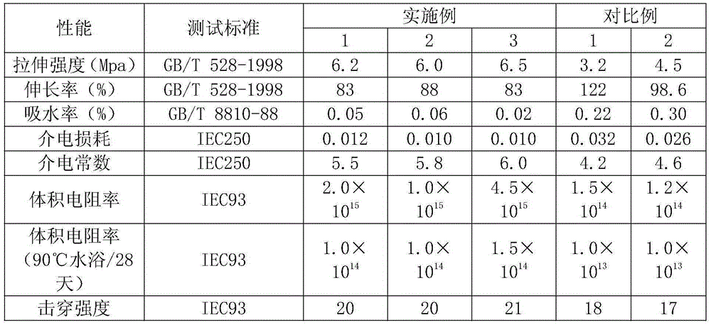Polyurethane potting material with high insulation and hydrolysis resistance and preparation method thereof