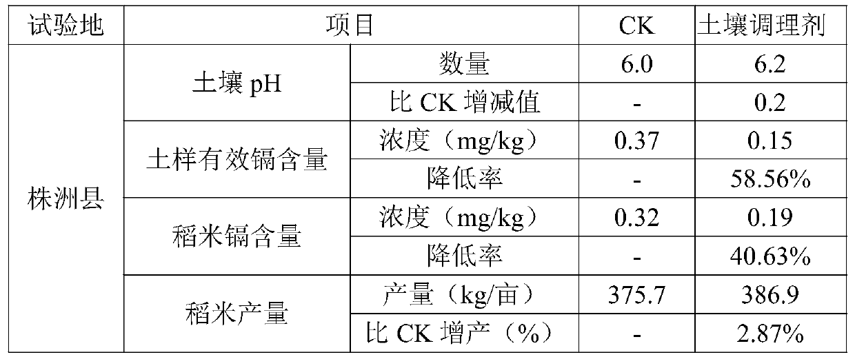 A kind of inorganic-organic composite soil conditioner and its application