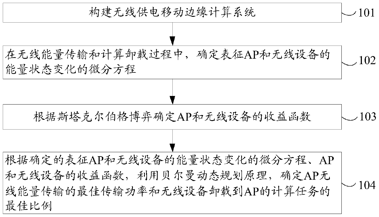 Resource allocation method in wireless power supply mobile edge computing system