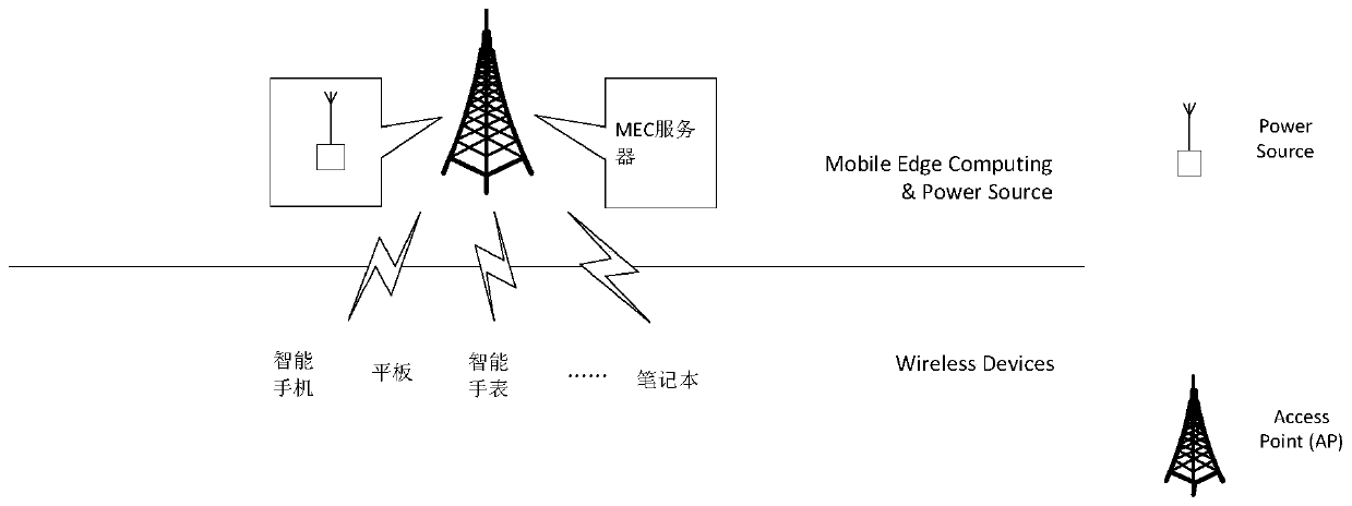 Resource allocation method in wireless power supply mobile edge computing system
