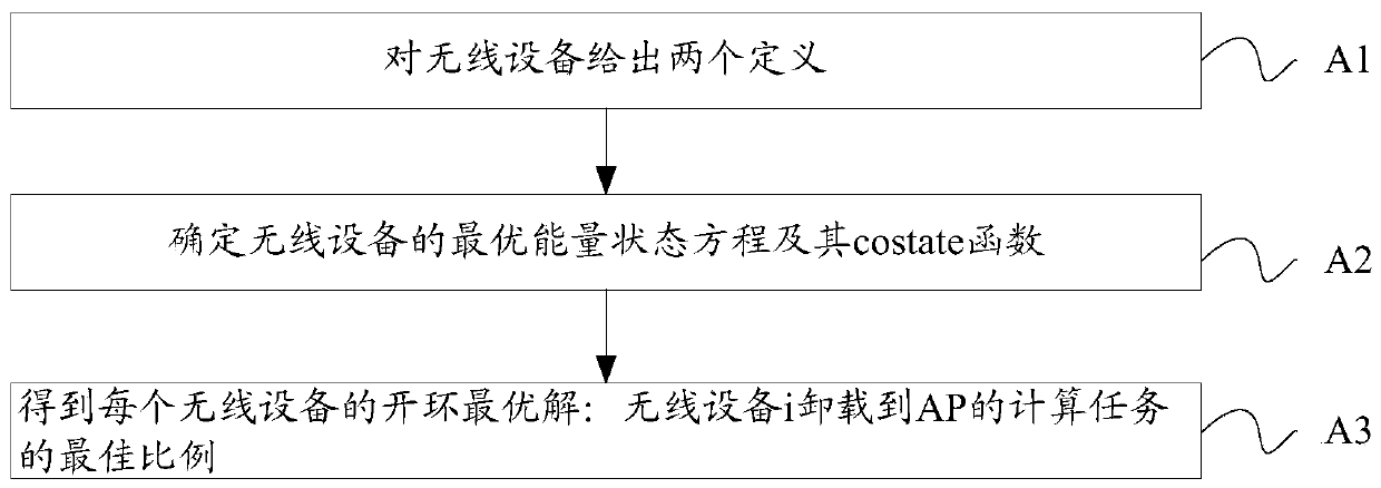 Resource allocation method in wireless power supply mobile edge computing system