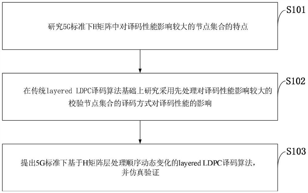 A layered LDPC decoding method based on dynamic change of h-matrix layer processing order