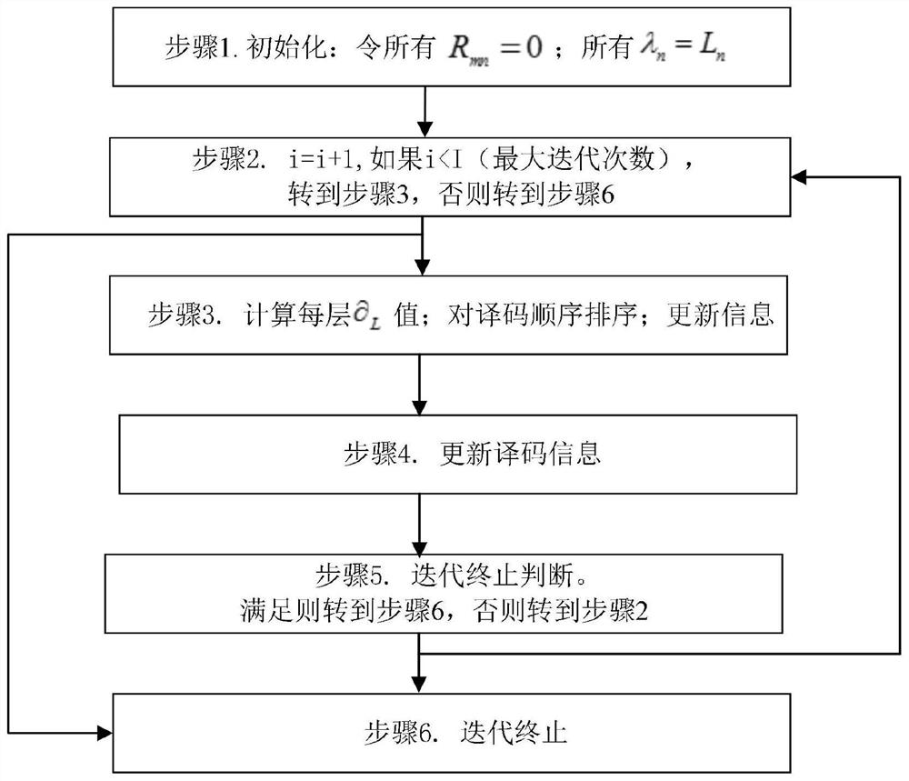 A layered LDPC decoding method based on dynamic change of h-matrix layer processing order