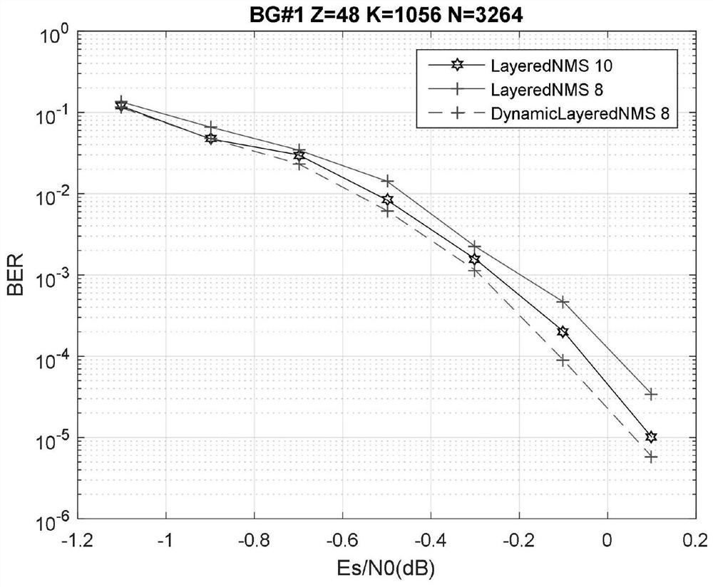 A layered LDPC decoding method based on dynamic change of h-matrix layer processing order