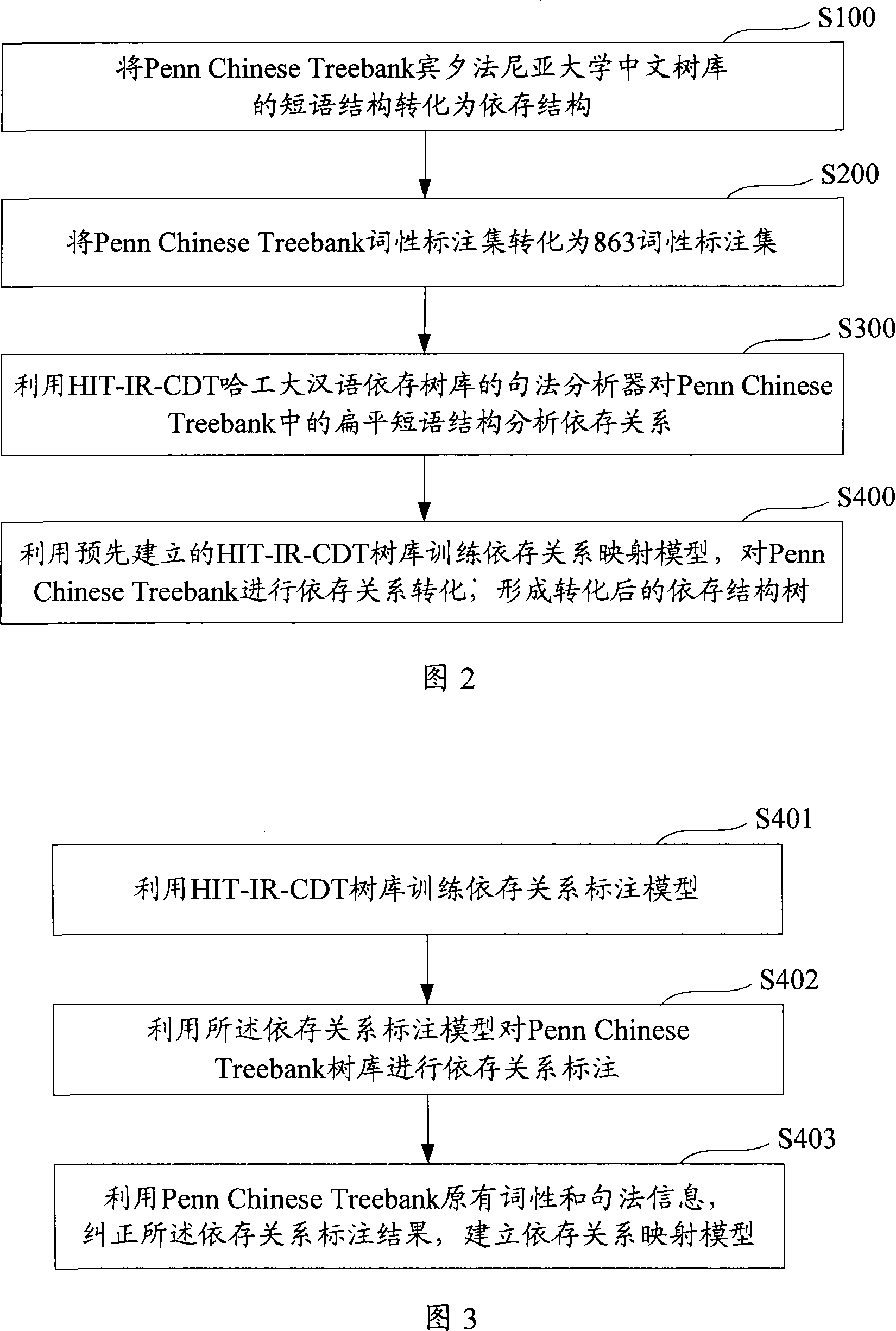 Method and system for transferring tree bank