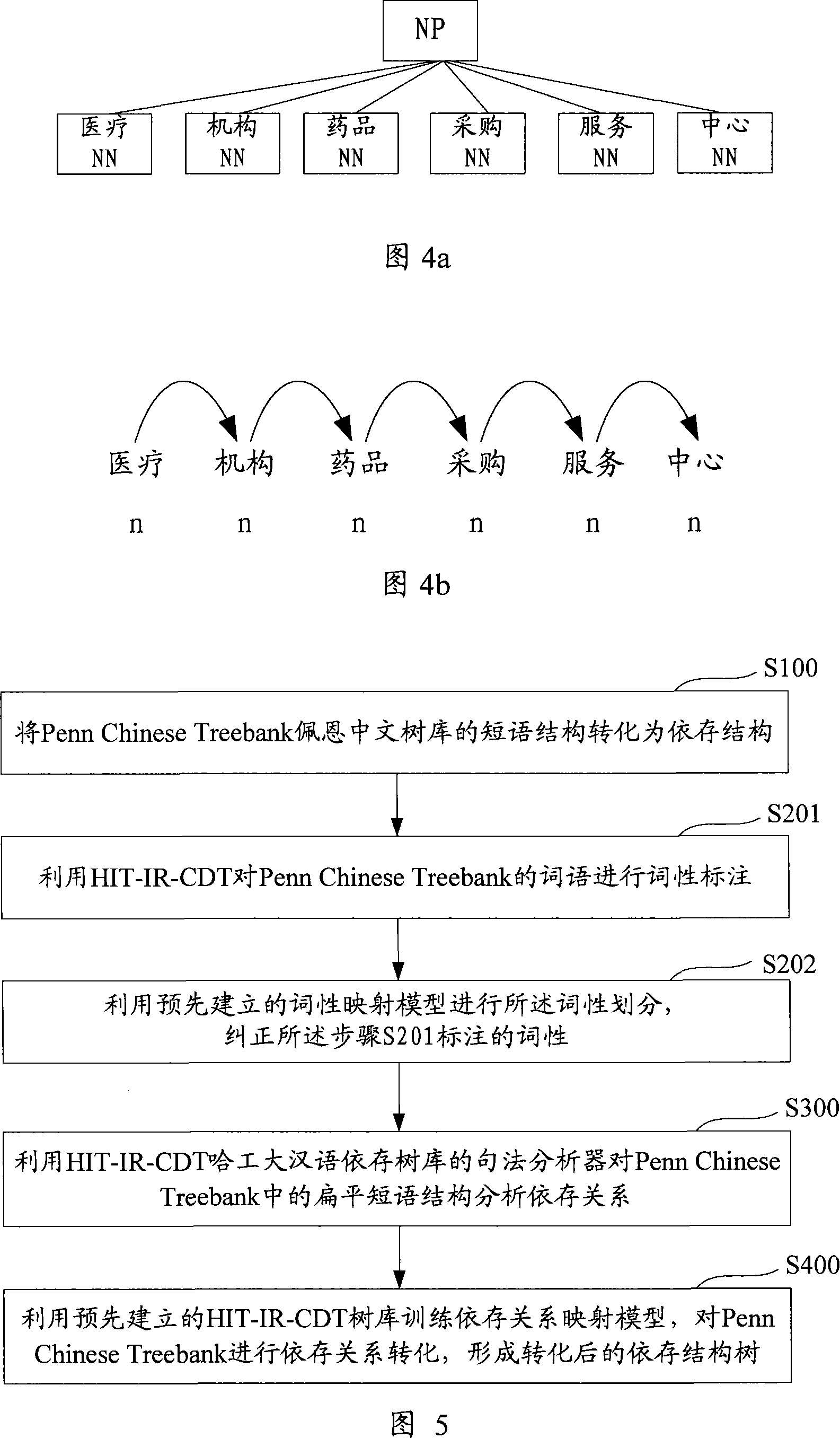Method and system for transferring tree bank