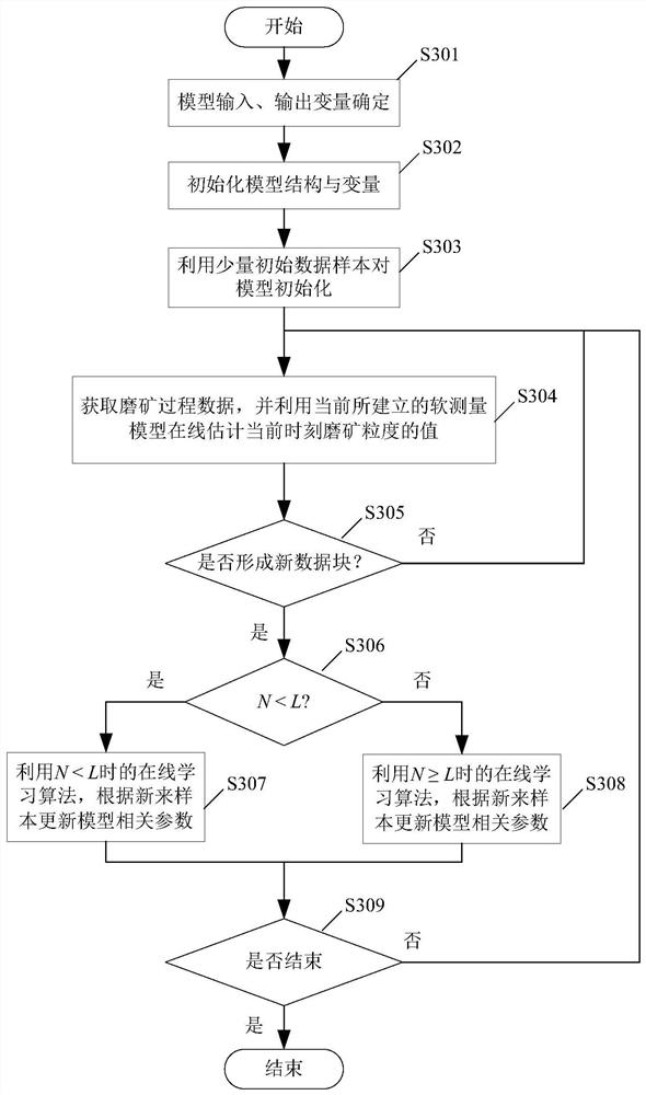 A Method for Establishing Online Robust Regularized Soft Sensor Model of Grinding Granularity