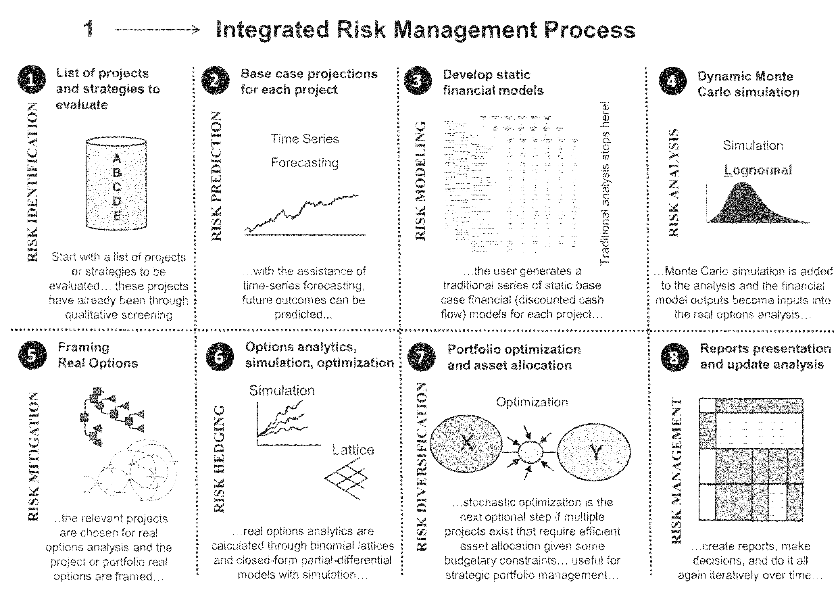 Integrated risk management process