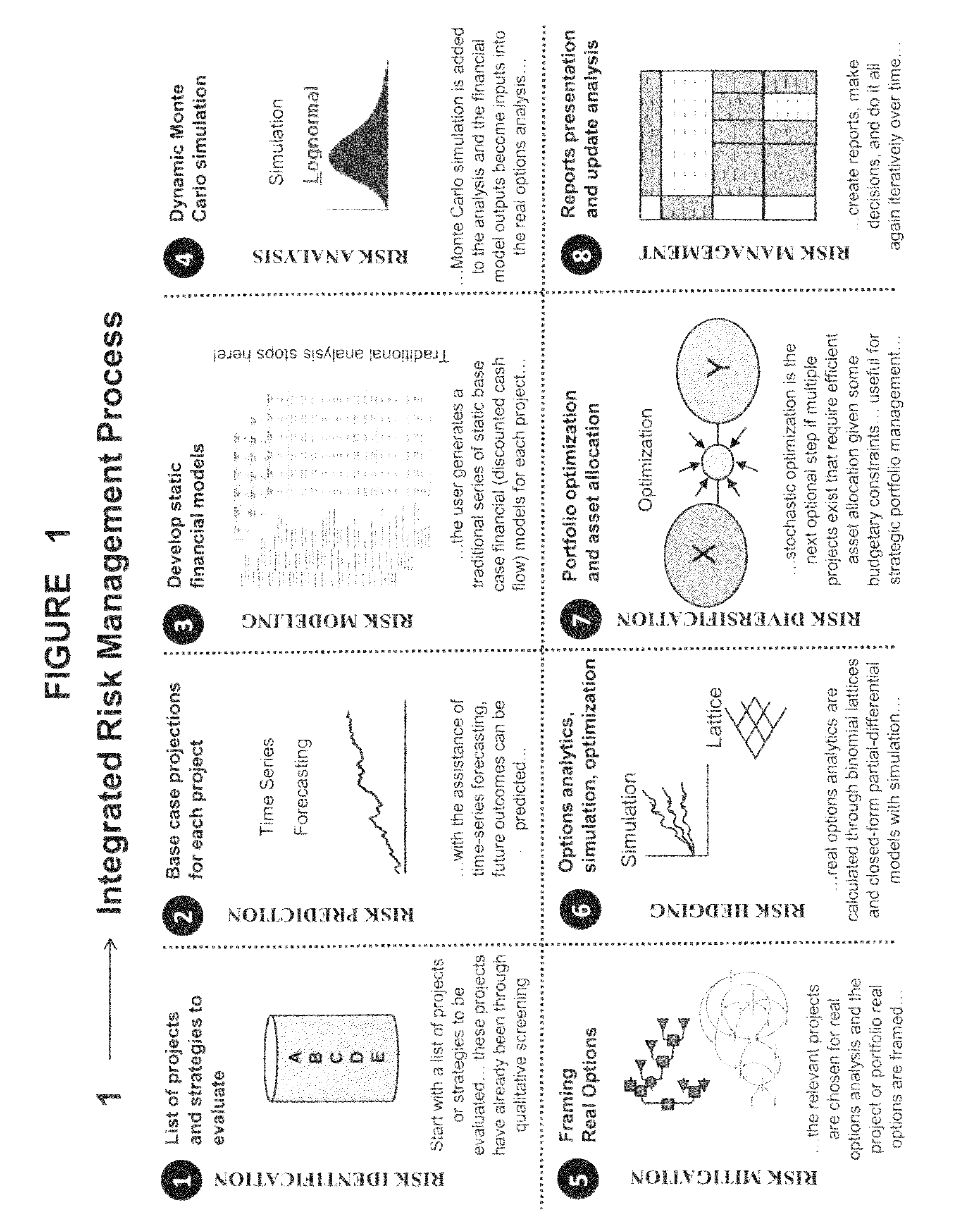 Integrated risk management process