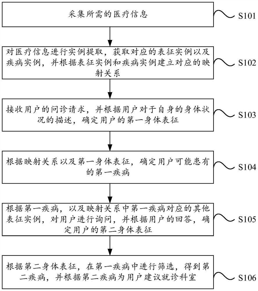 Intelligent inquiry method and device for hospital and medium