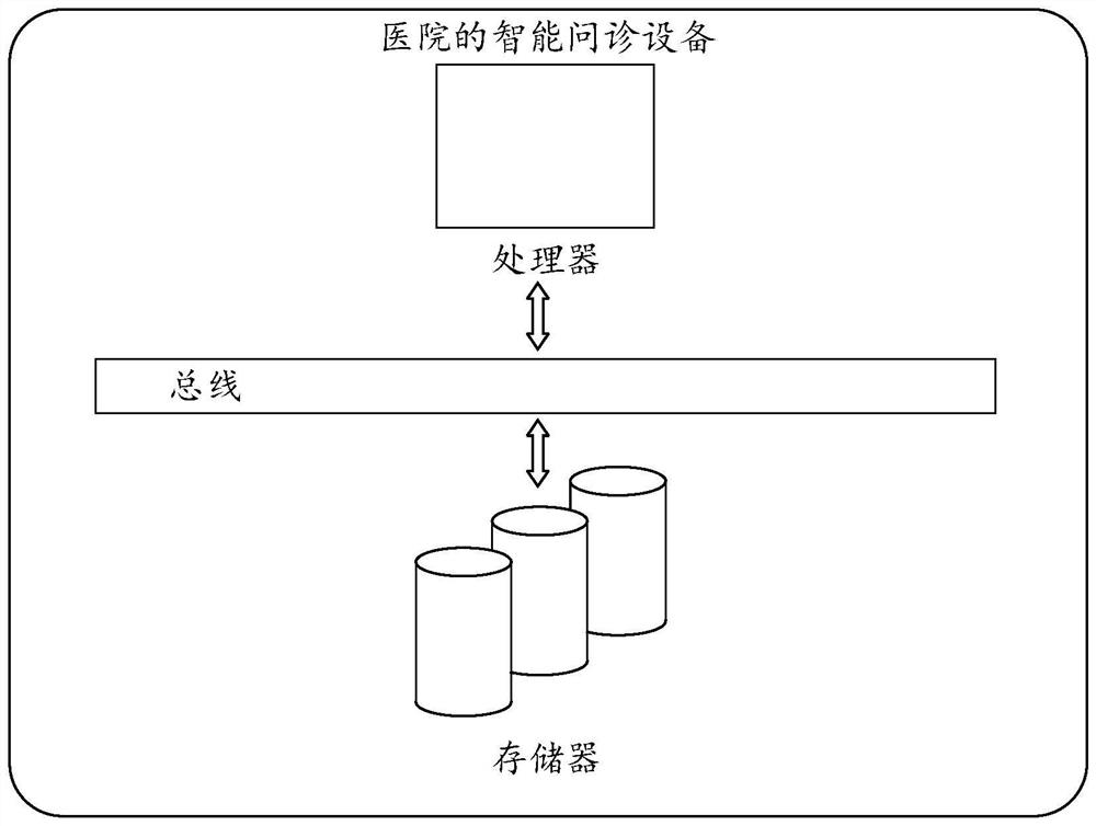 Intelligent inquiry method and device for hospital and medium