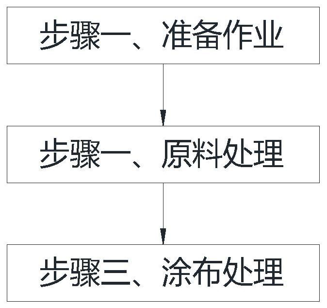 Manufacturing and processing method for synthetic polymer waterproof roll