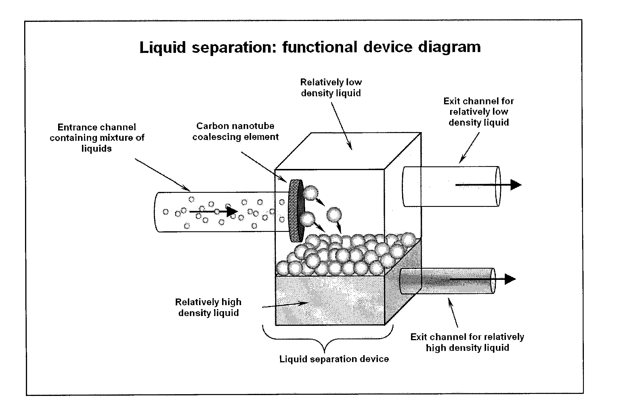 Carbon nanotube material and method for the separation of liquids