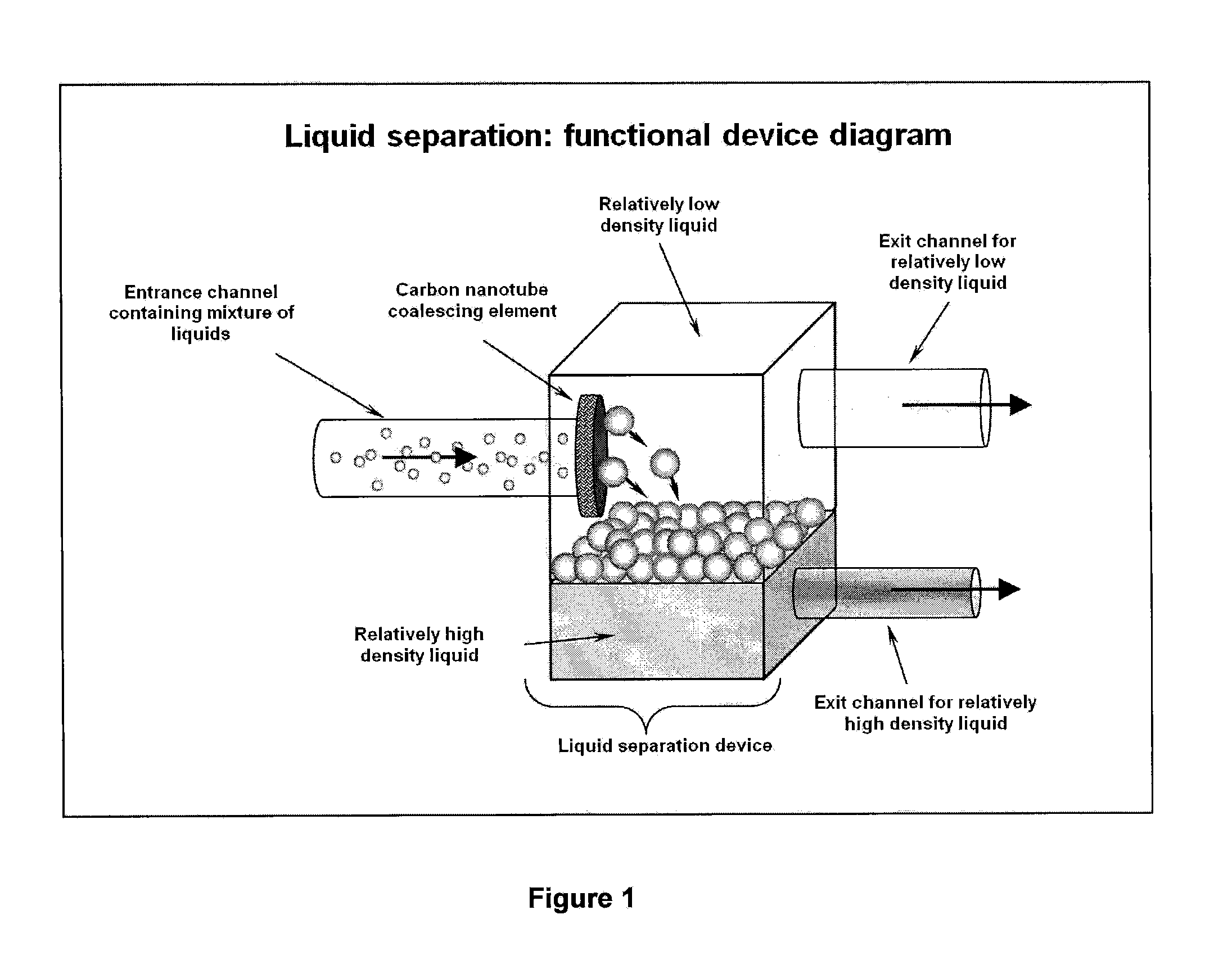 Carbon nanotube material and method for the separation of liquids