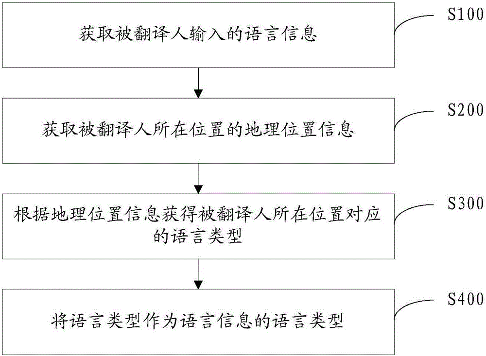 Language translation method and system based on geographical location information