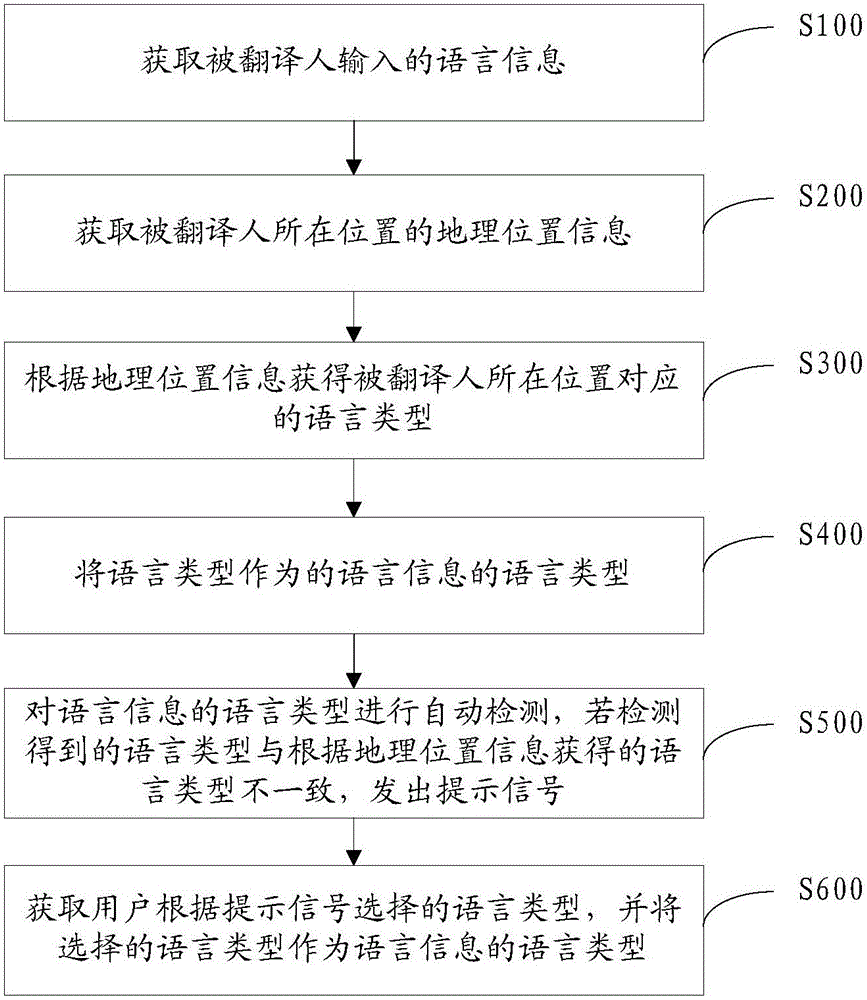 Language translation method and system based on geographical location information