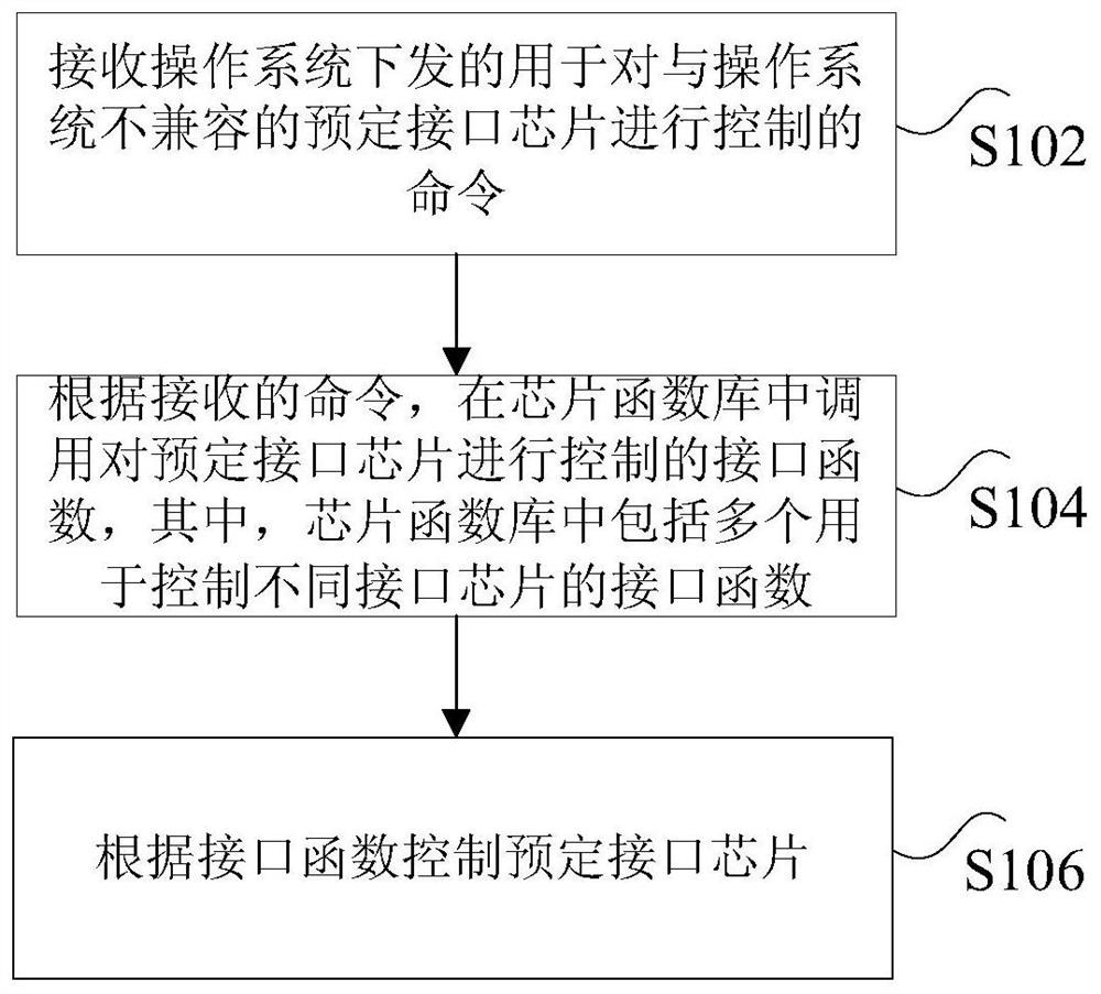 Control method, device, storage medium and processor of interface chip