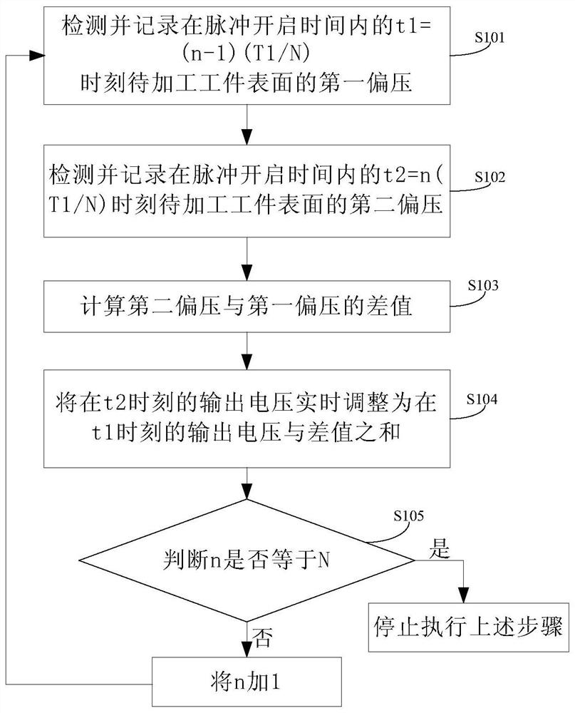 A bias voltage modulation method, bias voltage modulation system and plasma processing equipment