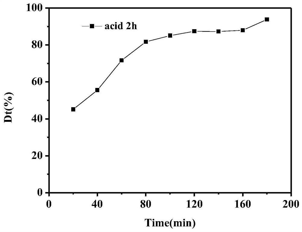 Preparation method of titanium dioxide biomorphic material with high catalytic activity