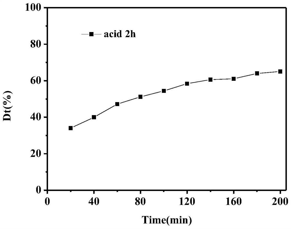 Preparation method of titanium dioxide biomorphic material with high catalytic activity