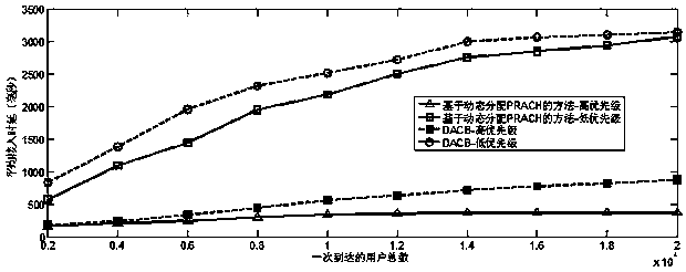 A kind of access congestion control method based on dynamic allocation of prach resources