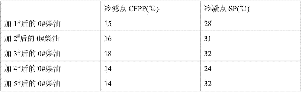 Nano-composite pour point depressant compound and preparation method thereof