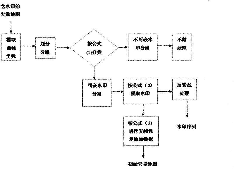 Vector map lossless data hiding method based on recursive embedding