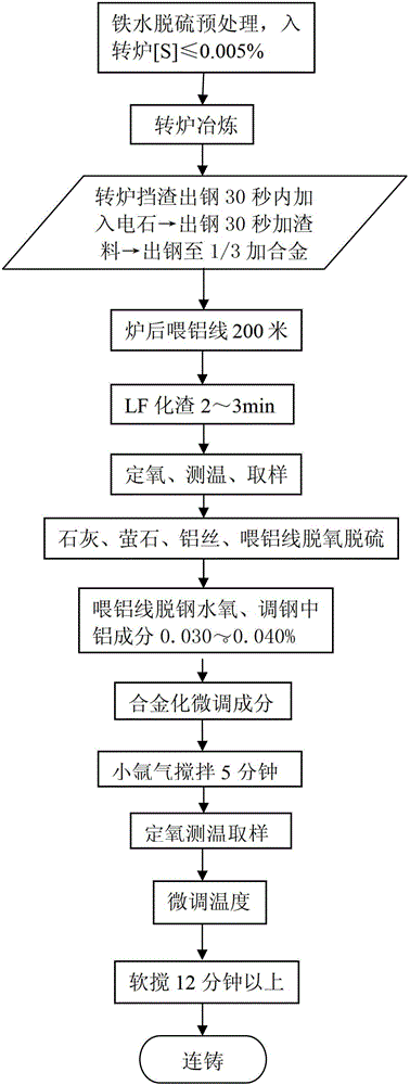 Process for smelting aluminum containing steel through calcium carbide deoxidation