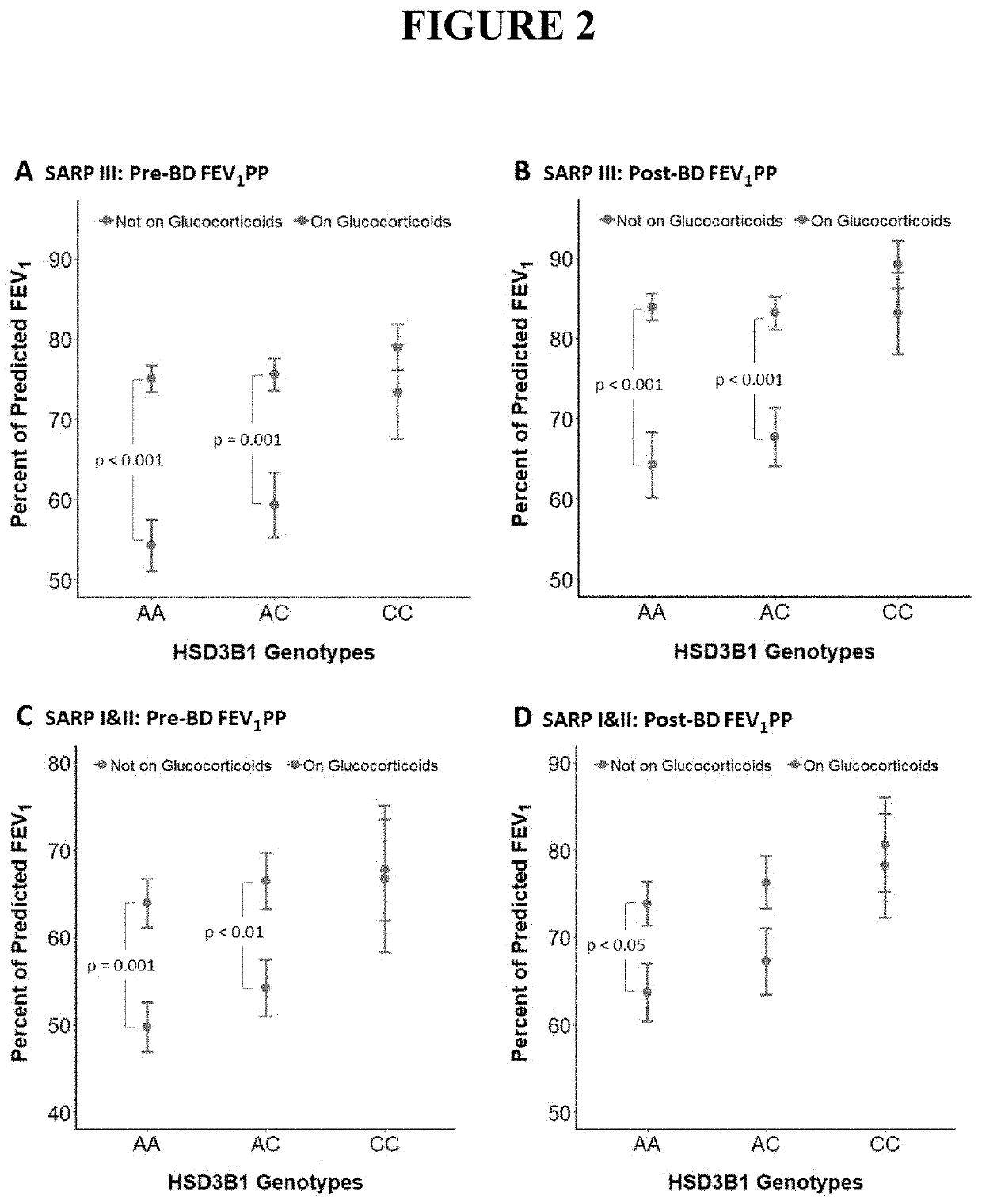 Hsd3b1 gene and 3beta-hsd1 protein variant detection for determining corticosteroid responsiveness