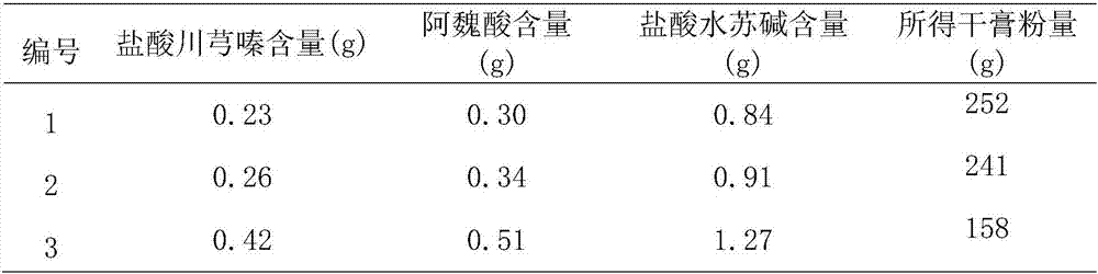 Preparation with new efficacies of activating blood circulation and removing blood stasis and preparation method thereof