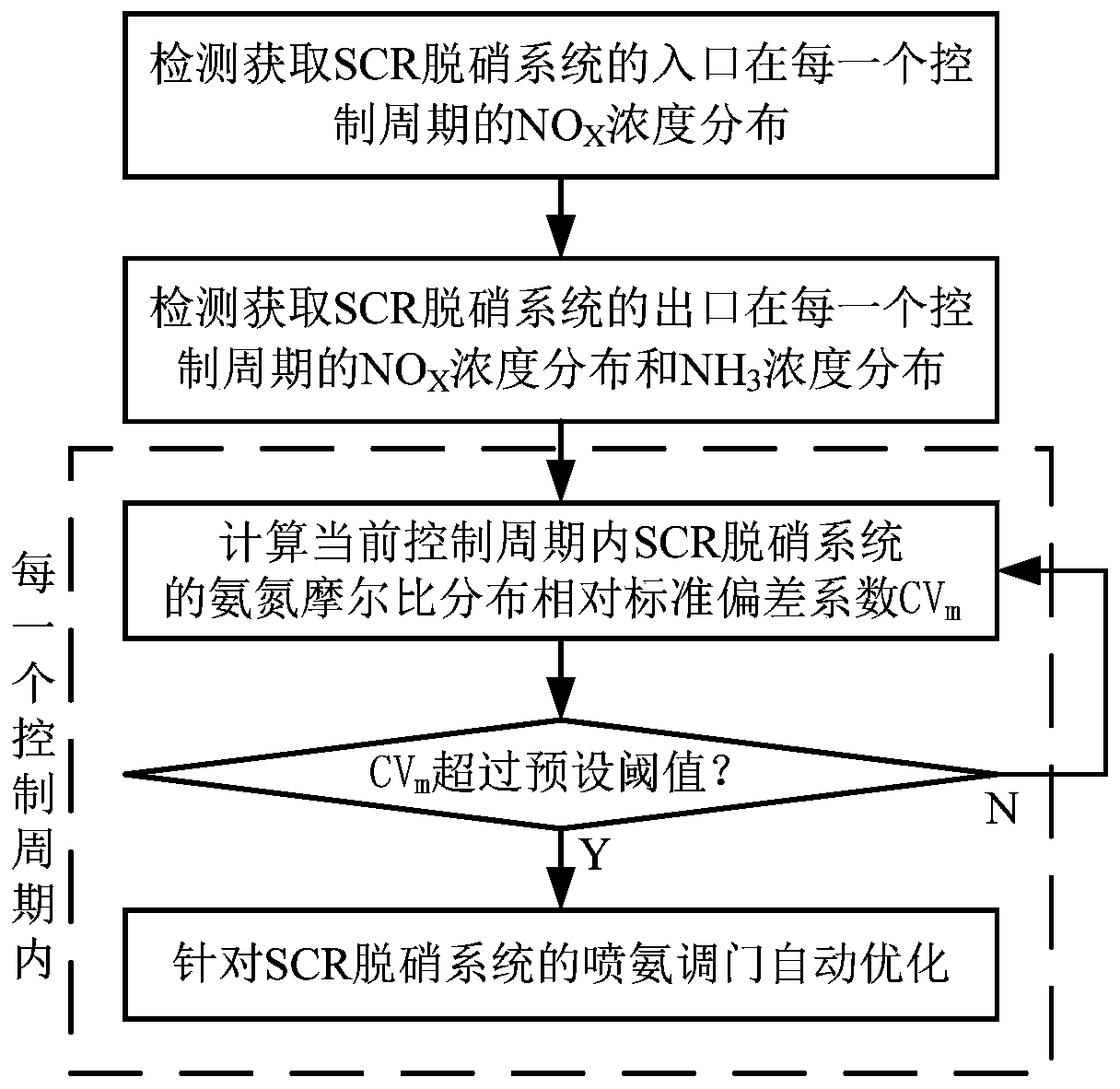 A method for optimizing the molar ratio distribution of ammonia nitrogen in scr denitrification system