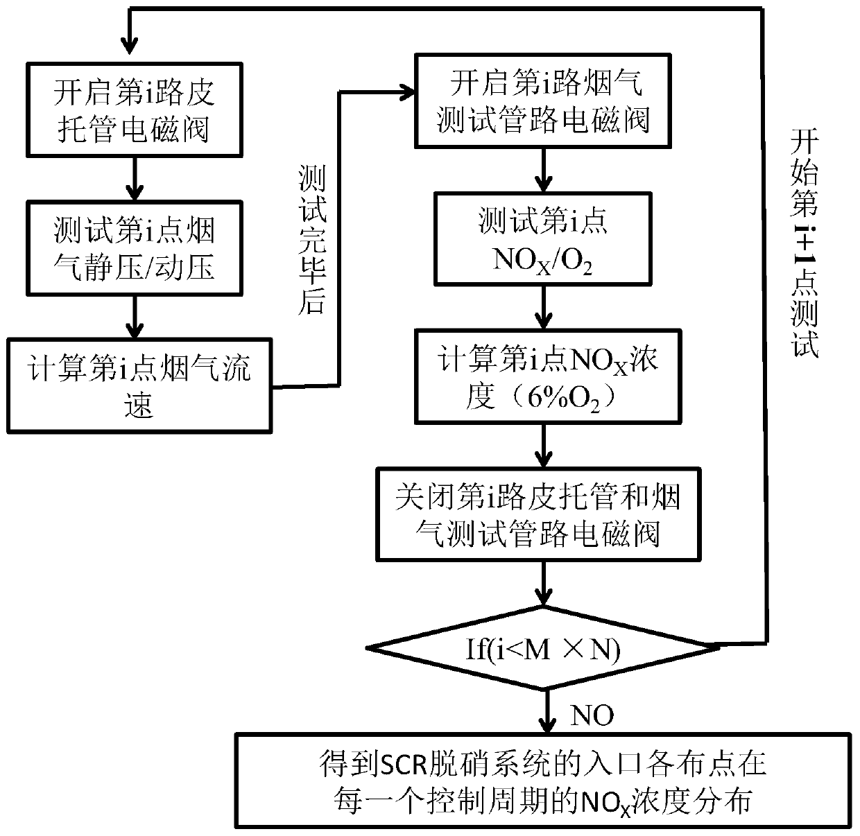 A method for optimizing the molar ratio distribution of ammonia nitrogen in scr denitrification system