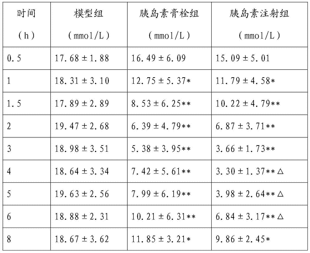 Insulin cream suppository and preparation method