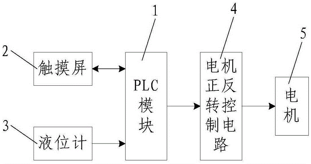 A method for automatic control of the liquid level of a small flotation machine