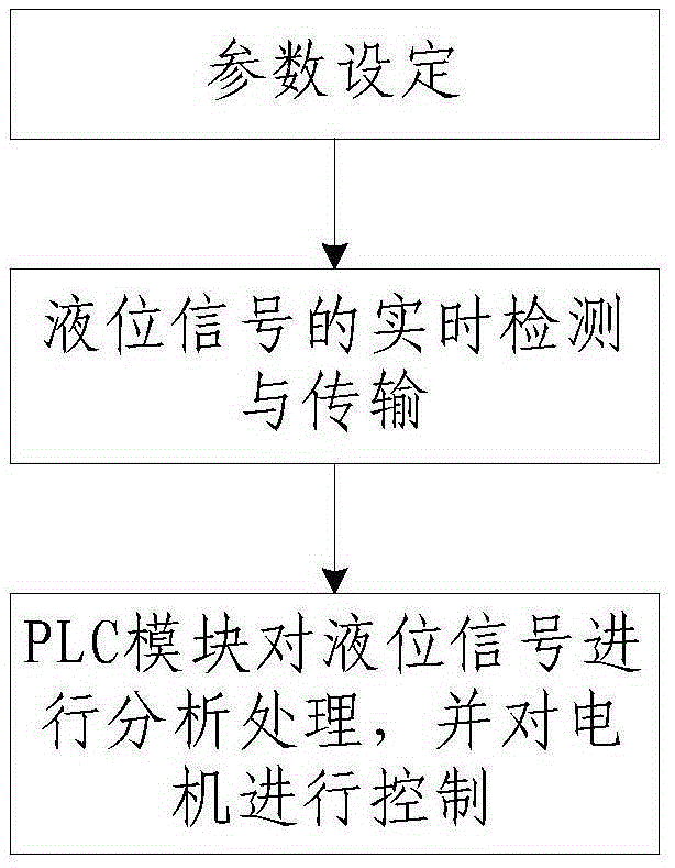 A method for automatic control of the liquid level of a small flotation machine