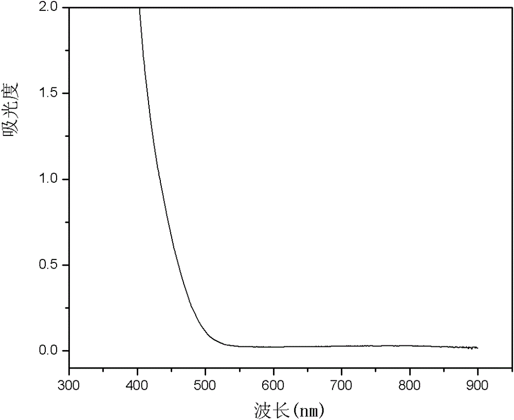 Ultraviolet quantitative determination method for concentration of electrolyte of positive electrode of vanadium battery and application thereof