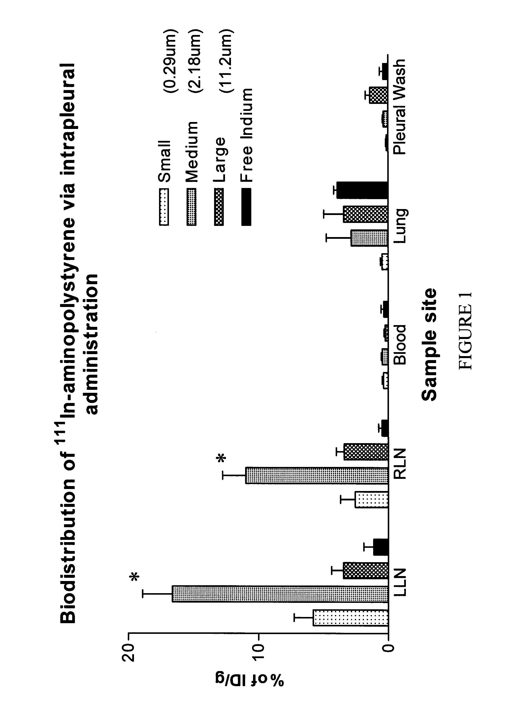 Methods and devices for lymphatic targeting